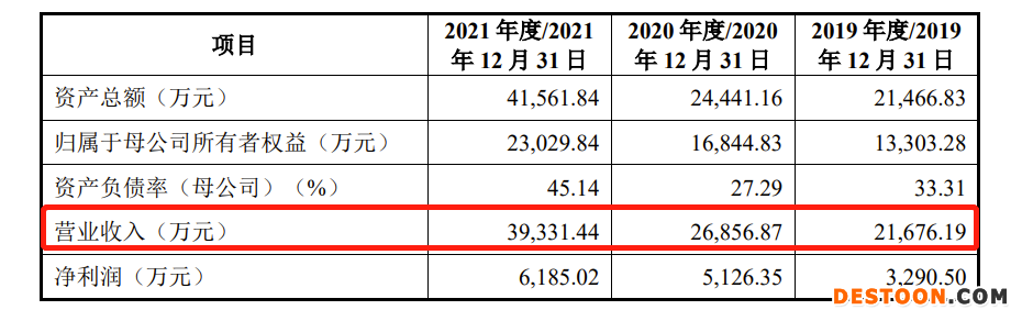 美科科技IPO:毛利率逐年下滑,去年资产负债率大幅飙升至45.14% 董秘薪酬最高超过董事长 美科科技IPO:毛利率逐年下滑,去年资产负债率大幅飙升至45.14% 董秘薪酬最高超过董事长