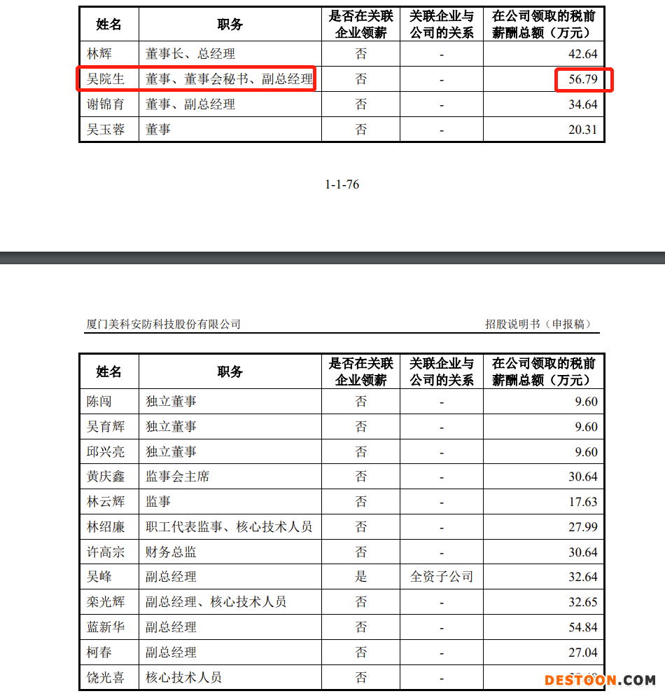 美科科技IPO:毛利率逐年下滑,去年资产负债率大幅飙升至45.14% 董秘薪酬最高超过董事长 美科科技IPO:毛利率逐年下滑,去年资产负债率大幅飙升至45.14% 董秘薪酬最高超过董事长
