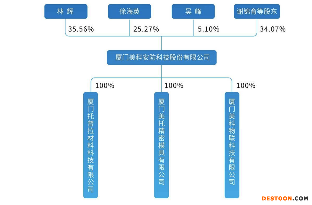 美科科技IPO:毛利率逐年下滑,去年资产负债率大幅飙升至45.14% 董秘薪酬最高超过董事长 美科科技IPO:毛利率逐年下滑,去年资产负债率大幅飙升至45.14% 董秘薪酬最高超过董事长