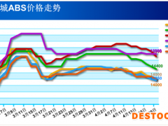 苦苦挣扎！被供需掐住了七寸的ABS和PS 。