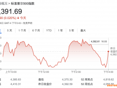 美股Q1财报季堪忧！大摩警告公司业绩面临通胀“逆风”