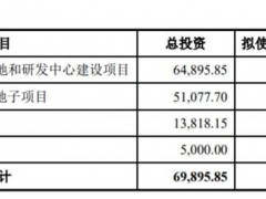 新特电气上市首日涨45.8% IPO超募2.4亿元净现比低