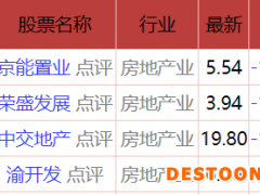 房地产板块开盘下挫 中交地产荣盛发展等多股跌停