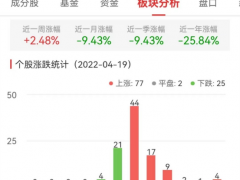 元宇宙板块涨1.56% 美盛文化、天地在线涨10%居首