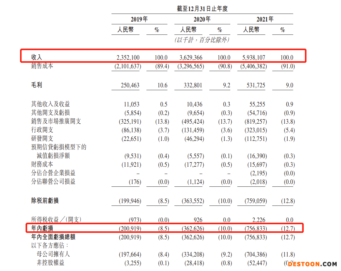 圆心科技二度递表港交所:三年累亏13.21亿,毛利率创三年新低 去年销售及市场推广费高达8.19亿 圆心科技二度递表港交所:三年累亏13.21亿,毛利率创三年新低 去年销售及市场推广费高达8.19亿
