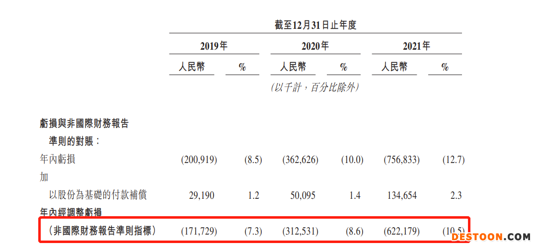 圆心科技二度递表港交所:三年累亏13.21亿,毛利率创三年新低 去年销售及市场推广费高达8.19亿 圆心科技二度递表港交所:三年累亏13.21亿,毛利率创三年新低 去年销售及市场推广费高达8.19亿