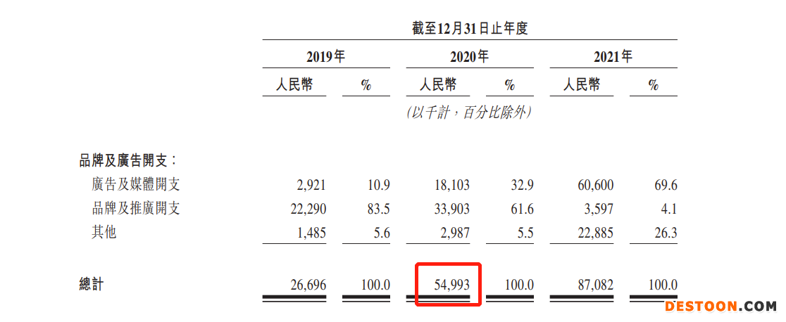 圆心科技二度递表港交所:三年累亏13.21亿,毛利率创三年新低 去年销售及市场推广费高达8.19亿 圆心科技二度递表港交所:三年累亏13.21亿,毛利率创三年新低 去年销售及市场推广费高达8.19亿
