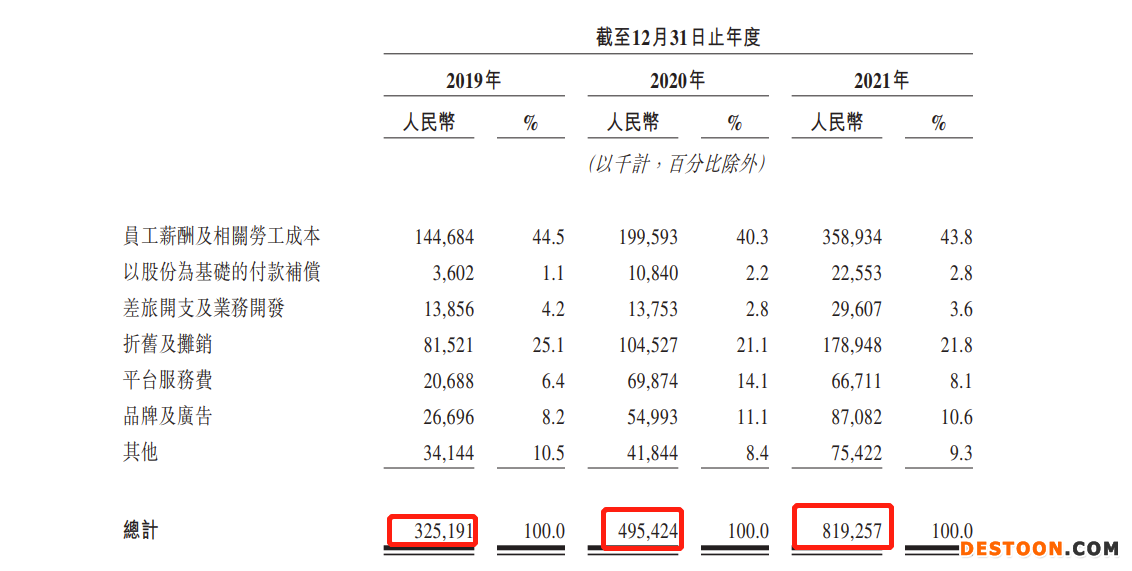 圆心科技二度递表港交所:三年累亏13.21亿,毛利率创三年新低 去年销售及市场推广费高达8.19亿 圆心科技二度递表港交所:三年累亏13.21亿,毛利率创三年新低 去年销售及市场推广费高达8.19亿