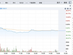 经纬恒润上市首日破发17%，中信证券浮亏近8000万，股民中一签亏1万