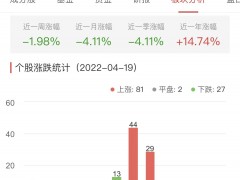 房地产开发板块涨0.88% 光大嘉宝涨10.08%居首