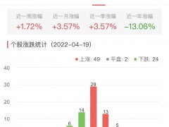 食品加工制造板块涨0.67% 三全食品涨10.01%居首