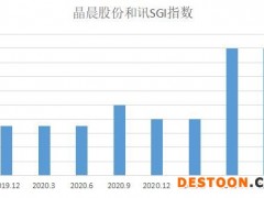 晶晨股份净利润同比增长高达606.76%，风险挑战加大，是否会落入“经营陷阱”？