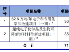 联盛化学上市首日涨31% 去年净利降9%预计一季度仍降