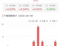 油气开采及服务板块涨4.16% 蓝焰控股涨10.01%居首