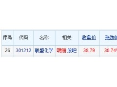 联盛化学龙虎榜：机构净卖出1306万元