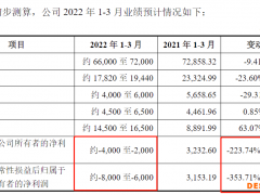 经纬恒润盘中跌幅超23% 中信证券华兴证券包销、跟投浮亏超8500万元