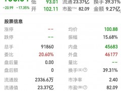 经纬恒润上市首日破发跌17% 股民中一签亏上万联席主承销商亏近9000万