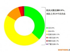1—3月全国339个地级及以上城市平均优良天数比例为83.8%