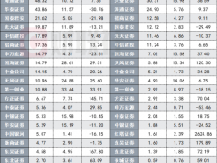 券商资管赚钱榜出炉：中信与广发资管收入超百亿，有一类产品收益遥遥领先，也有的堪称“亏钱专业户”