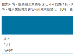 C端产品结构变动拖累毛利率 平安好医生营运承压