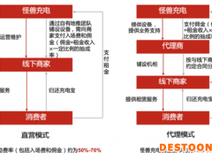 怪兽充电：点位、商家佣金内卷愈演愈烈致净利率转负 从白酒到潮玩难造第二增长曲线