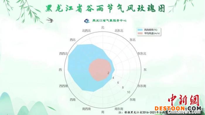 黑龙江省谷雨节气风玫瑰图。 黑龙江省气象局供图