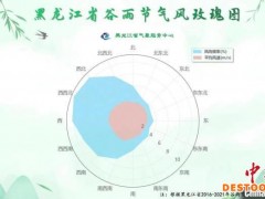 “谷雨首日”冰城哈尔滨局地迎10级风