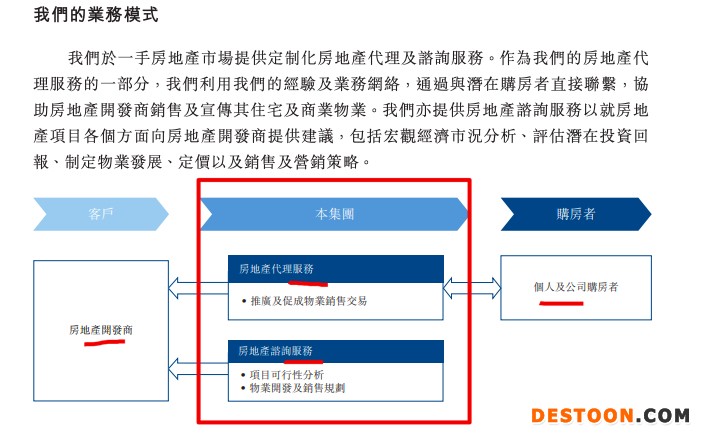 迪赛基业控股三递表：住宅代理收入占比59.4%平均佣金率降至三年新低