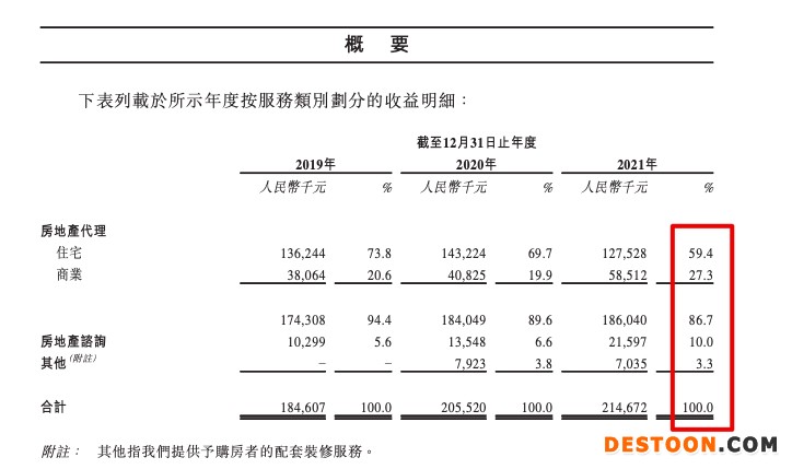 迪赛基业控股三递表：住宅代理收入占比59.4%平均佣金率降至三年新低