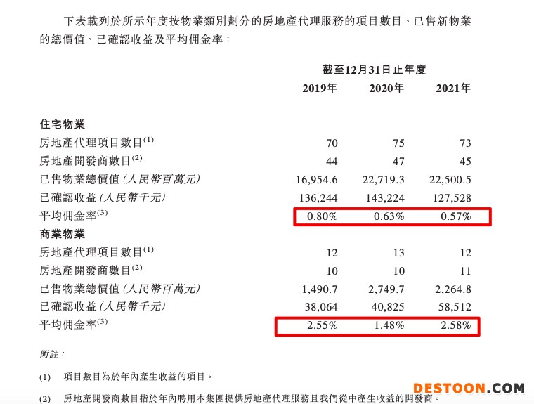 迪赛基业控股三递表：住宅代理收入占比59.4%平均佣金率降至三年新低
