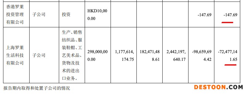 罗莱生活2021年收入57.6亿元四子公司亏超9000万 天猫退货率达9.2% 罗莱生活2021年收入57.6亿元四子公司亏超9000万 天猫退货率达9.2%