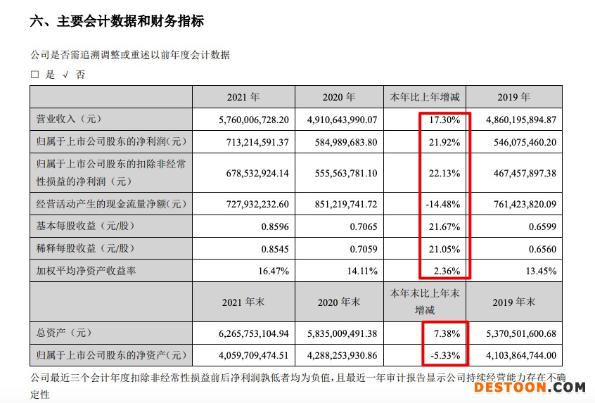 罗莱生活2021年收入57.6亿元四子公司亏超9000万 天猫退货率达9.2% 罗莱生活2021年收入57.6亿元四子公司亏超9000万 天猫退货率达9.2%