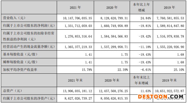老板电器2021年增收不增利:净利润下滑19.8%,应收账款增长58.5% 老板电器2021年增收不增利:净利润下滑19.8%,应收账款增长58.5%