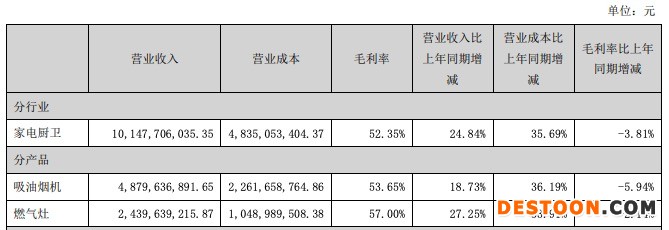 老板电器2021年增收不增利:净利润下滑19.8%,应收账款增长58.5% 老板电器2021年增收不增利:净利润下滑19.8%,应收账款增长58.5%