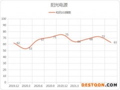 和讯SGI公司┃千亿光伏龙头阳光电源SGI指数评分惨遭滑铁卢，净利润大降，股价持续下挫