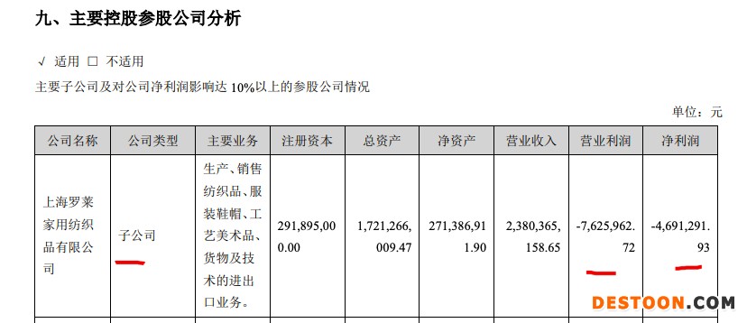 罗莱生活2021年收入57.6亿元四子公司亏超9000万 天猫退货率达9.2%