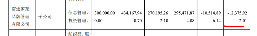 罗莱生活2021年收入57.6亿元四子公司亏超9000万 天猫退货率达9.2%