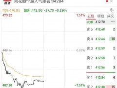 刚刚，同时上热搜！创业板指创年内新低，千亿“光伏茅”20%跌停，宁德时代市值跌破万亿