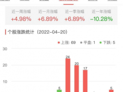 食品加工制造板块涨3.21% 益客食品涨20.00%居首