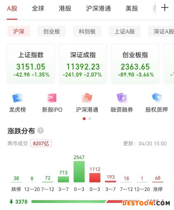 A股收盘表现。