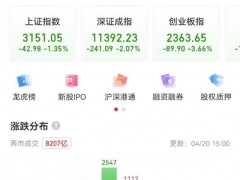A股走弱：创业板指失守2400点，“万亿宁王”不再