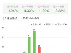 生物医药板块跌1.63% 南京高科涨6.14%居首