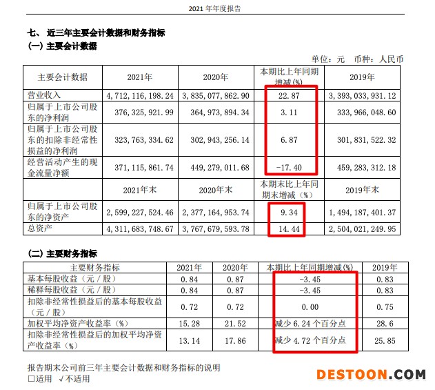 建霖家居2021年营收增加22.9% 毛利率创5年来新低
