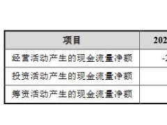 破发股海创药业跌13% 募资10.6亿连续亏损4年零营收