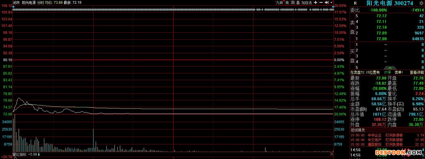 20CM跌停，人均亏损19万！光储龙头9个月市值蒸发1600亿元，发生了什么?|股民日记
