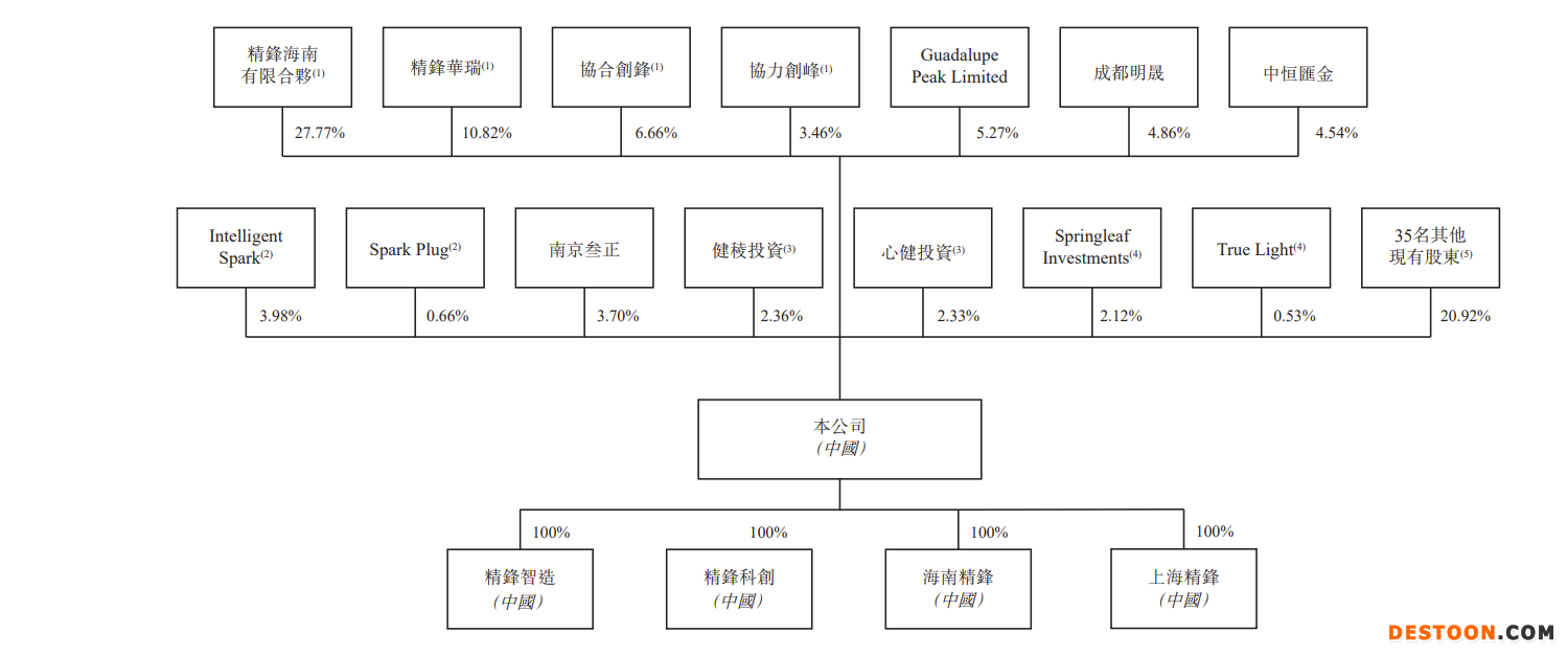 精锋医疗递表港交所:无任何收益,2021年亏损3.49亿 多孔腔镜手术机器人是核心产品 精锋医疗递表港交所:无任何收益,2021年亏损3.49亿 多孔腔镜手术机器人是核心产品