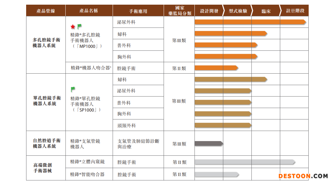 精锋医疗递表港交所:无任何收益,2021年亏损3.49亿 多孔腔镜手术机器人是核心产品 精锋医疗递表港交所:无任何收益,2021年亏损3.49亿 多孔腔镜手术机器人是核心产品