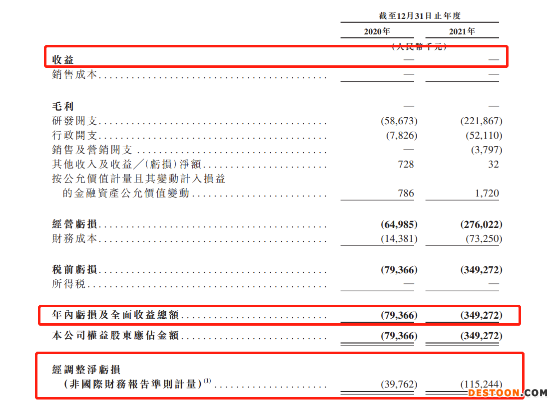 精锋医疗递表港交所:无任何收益,2021年亏损3.49亿 多孔腔镜手术机器人是核心产品 精锋医疗递表港交所:无任何收益,2021年亏损3.49亿 多孔腔镜手术机器人是核心产品