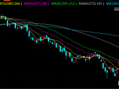 权重股宁德时代、阳光电源大跌拖累，创业板跌3.66%报2363.65点，年内跌幅29%