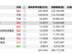 大牛股阳光电源跌上热搜，超100家基金公司、1100多只基金同时持有，葛兰、刘彦春、李晓星等名将在列
